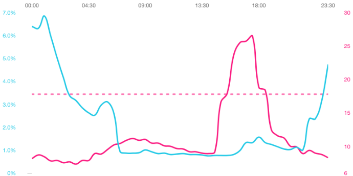 octopus agile tariff graph