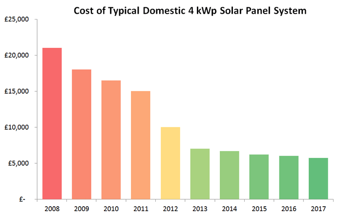 Solar panel costs are decreasing year on year